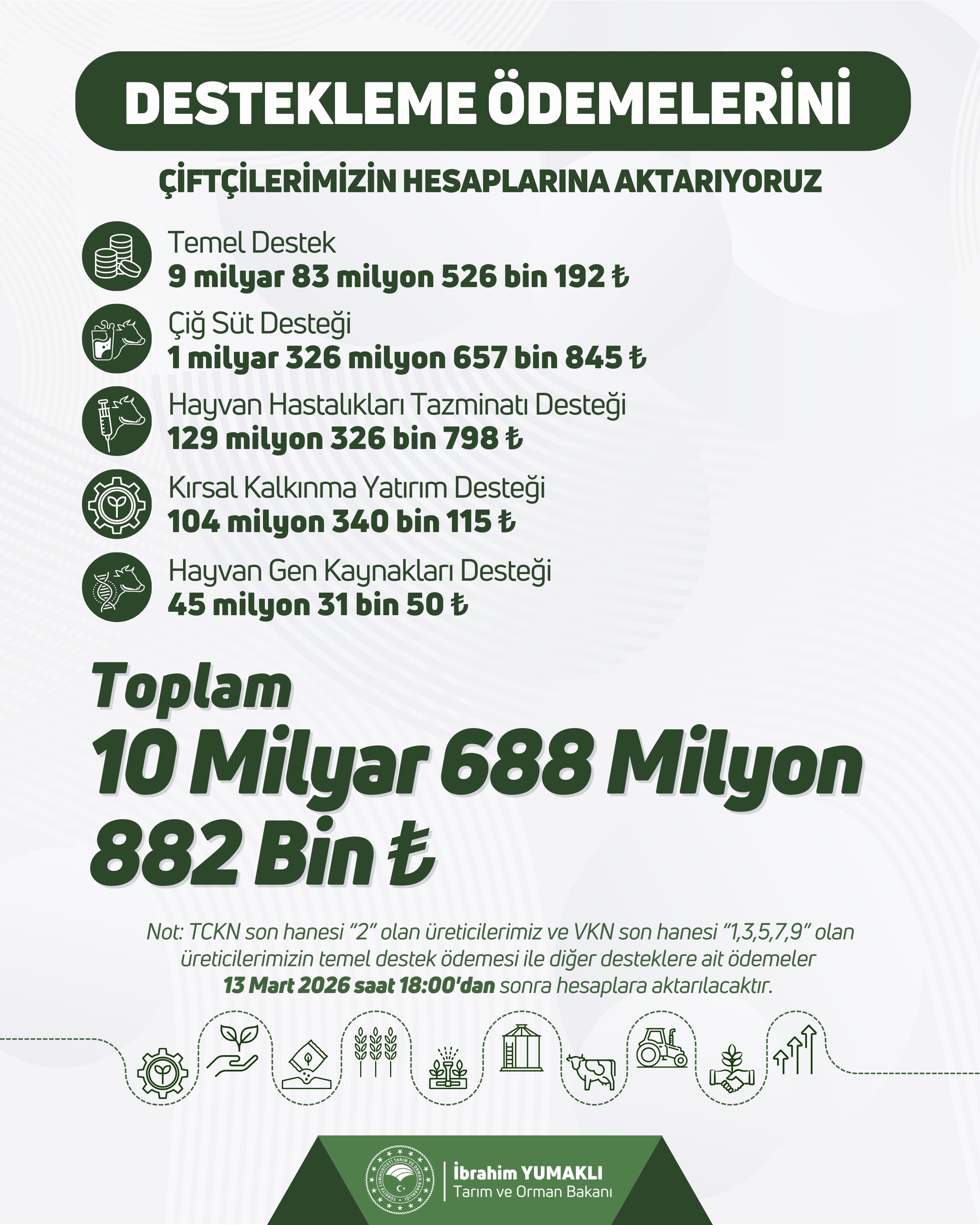 Çiftçilere 10.7 Milyar TL Destek