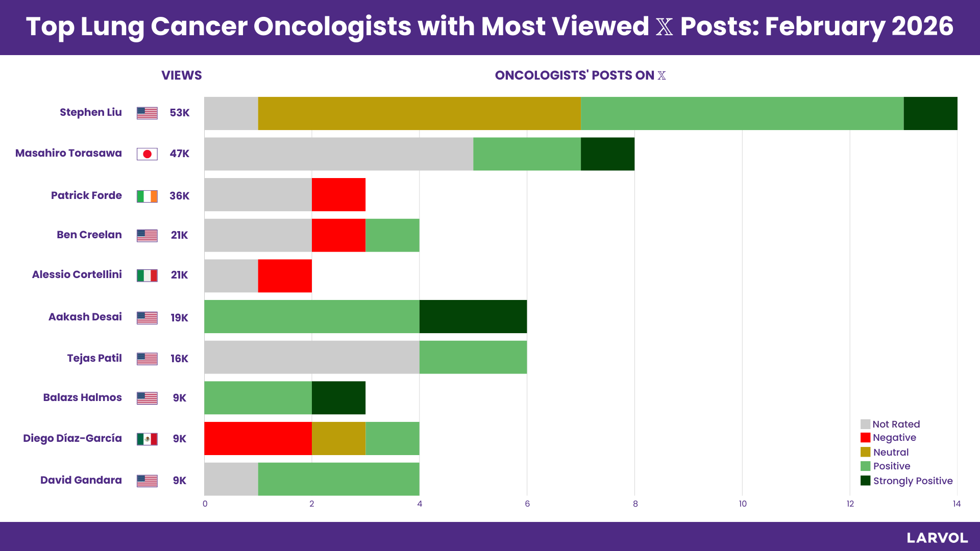 LARVOL CLIN'den Kanser Onkologları Listesi