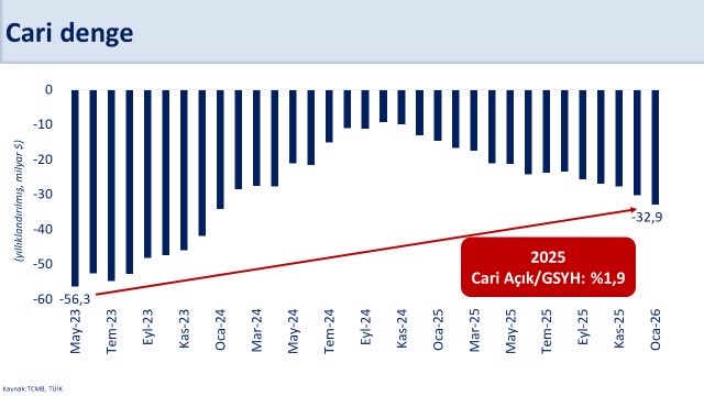Yıllık Cari Açık Rakamları