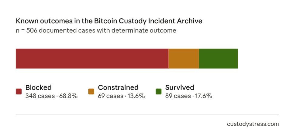 Bitcoin Saklama Başarısızlıkları İncelendi
