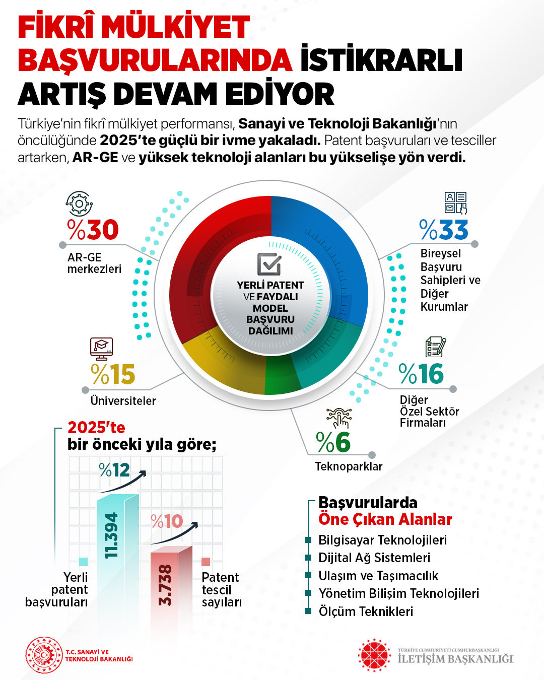 Fikri Mülkiyet Ekosistemi Gelişiyor