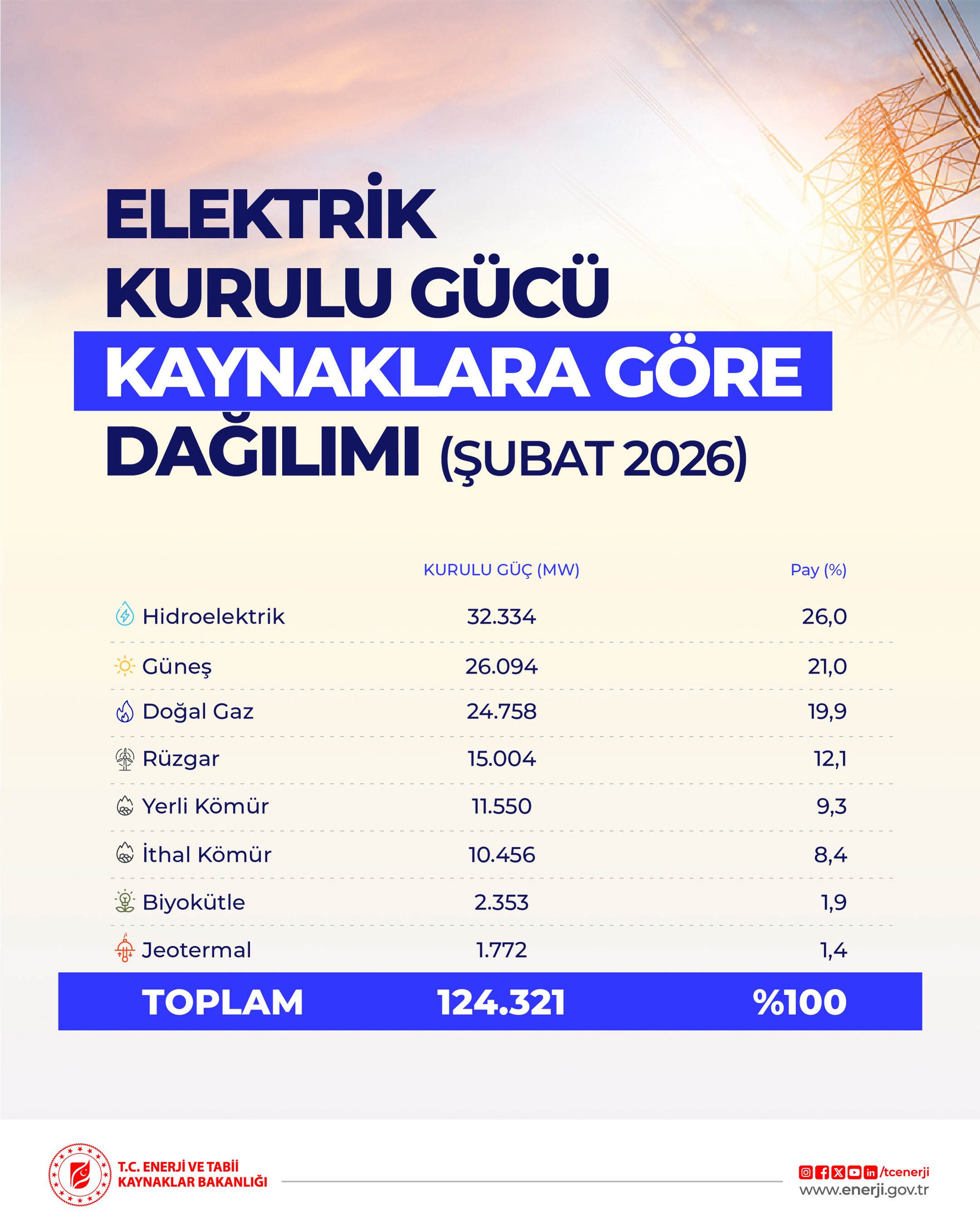 Yenilenebilir Enerji Gücü Artıyor