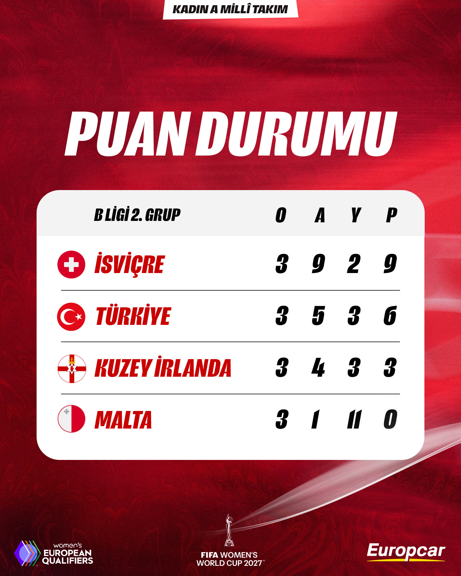 2027 FIFA Kadınlar Dünya Kupası Avrupa Elemeleri Güncellendi