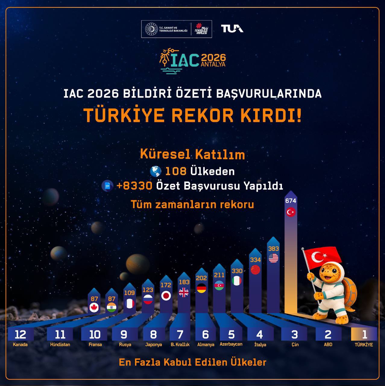 Türkiye, IAC 2026'da Bildiri Başvurularında Zirvede