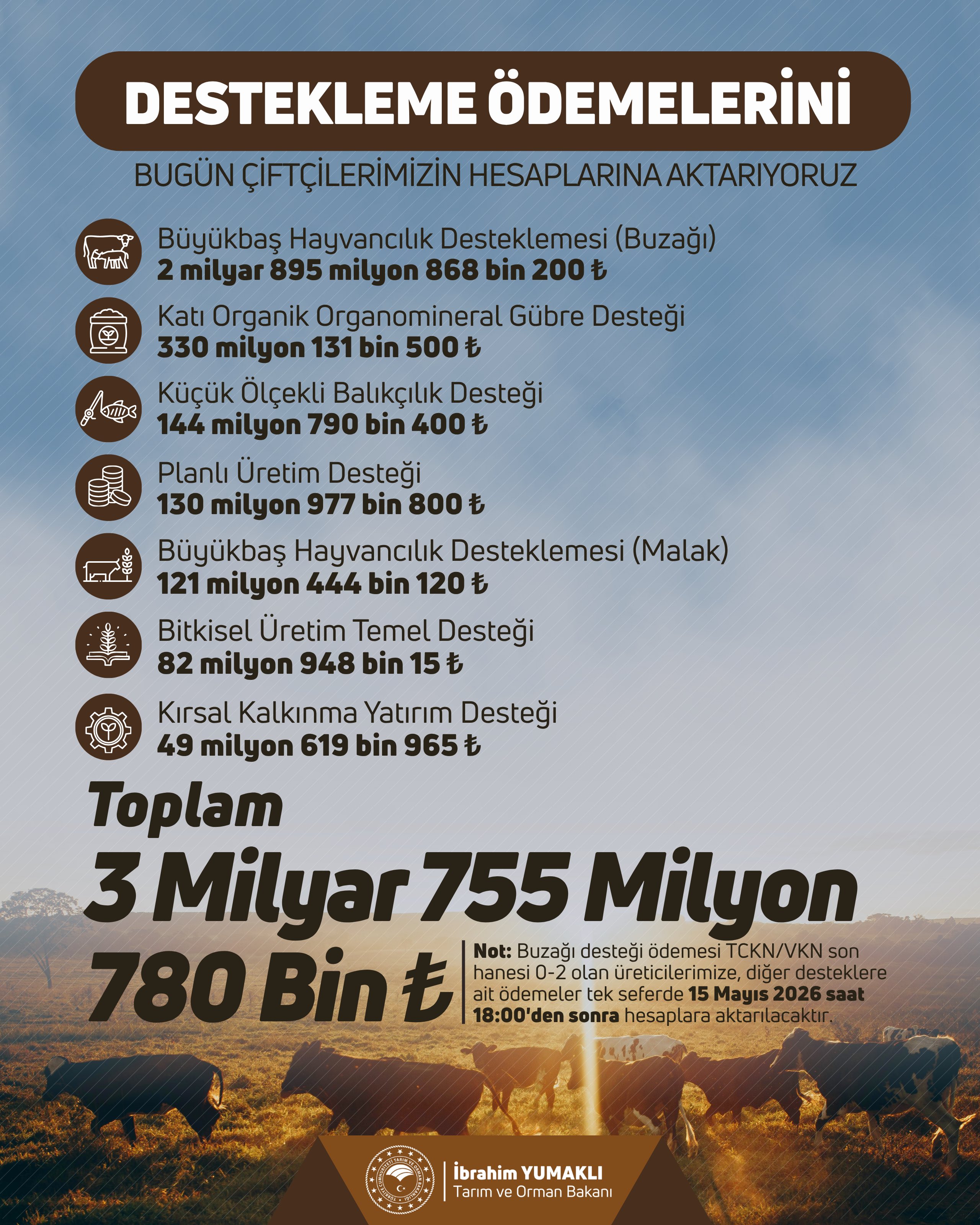 Çiftçilere 3,755 milyar TL tarımsal destek ödemesi