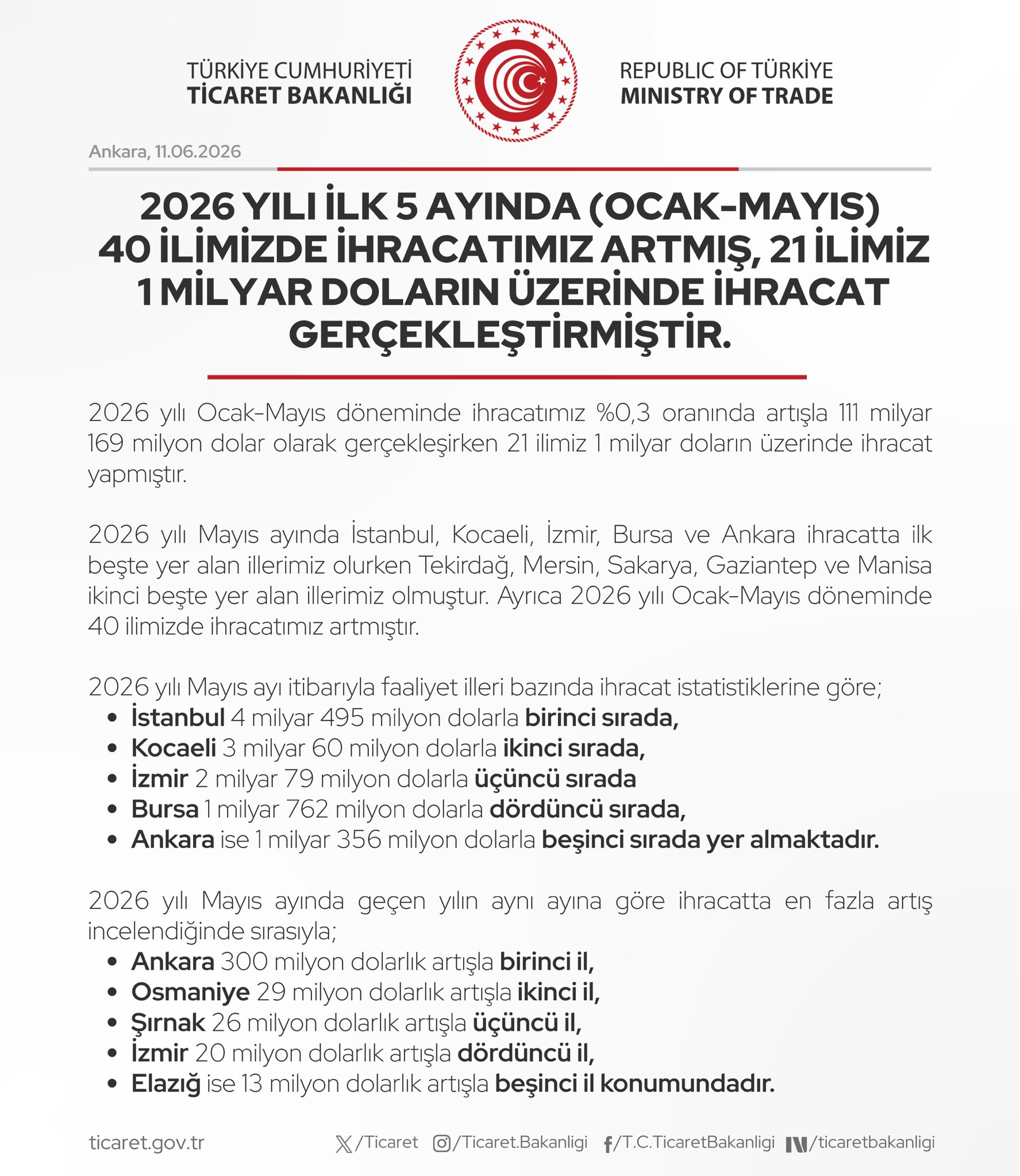 2026'nın ilk beş ayında ihracatta artış