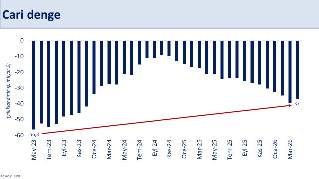 Yıllık cari açık 37 milyar dolar olarak gerçekleşti